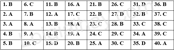 Đề thi học kì 2 Tiếng Anh 12 Global Success - Đề số 1 1 1