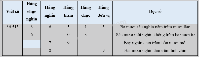 Bài 1. Ôn tập các số đến 100 000 (tiết 1) trang 4, 5 Vở thực hành Toán 4 1