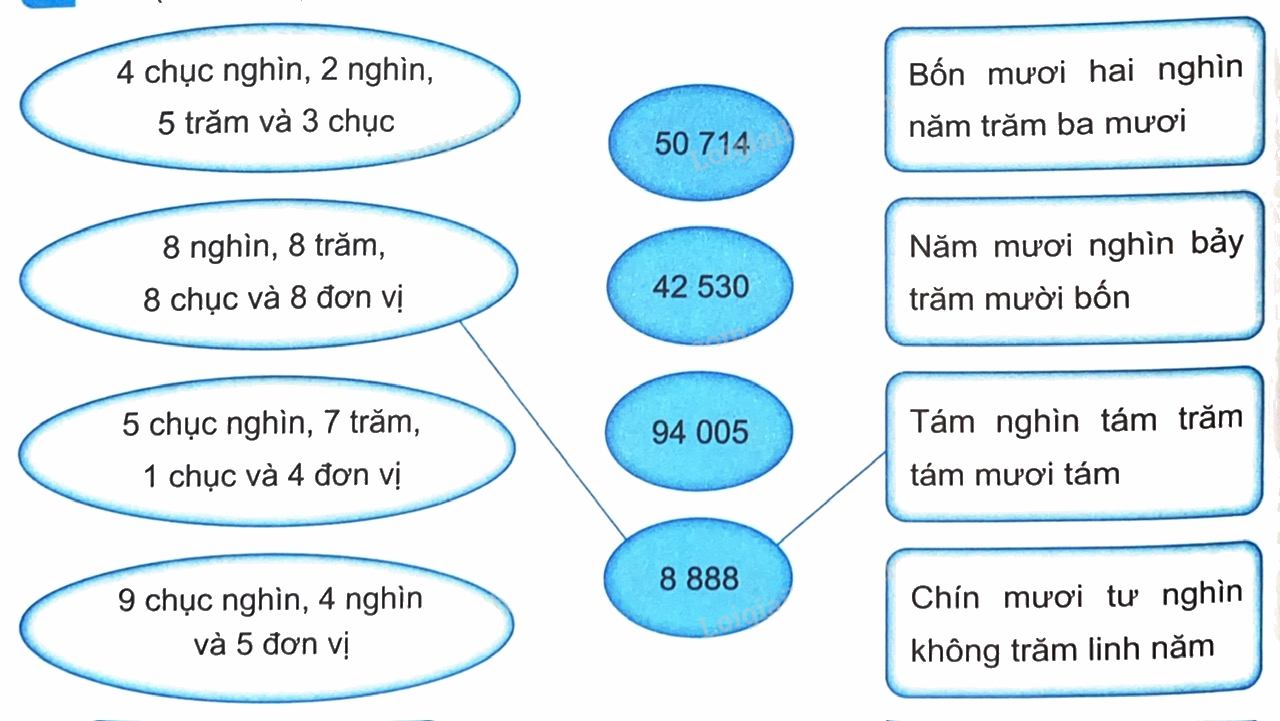 Bài 1. Ôn tập các số đến 100 000 (tiết 1) trang 4, 5 Vở thực hành Toán 4 1 1
