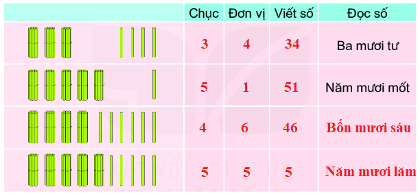 Bài 1: Ôn tập các số đến 100 2