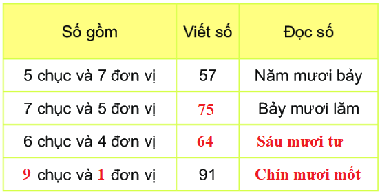 Bài 1: Ôn tập các số đến 100 6