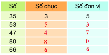 Bài 1: Ôn tập các số đến 100 6 2
