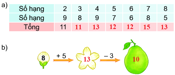 Bài 10: Luyện tập chung 0 2