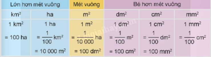Bài 16: Các đơn vị đo diện tích (tiết 2) trang 55 vở bài tập Toán 5 - Kết nối tri thức 1 1