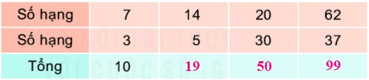 Bài 3: Các thành phần của phép cộng, phép trừ 2