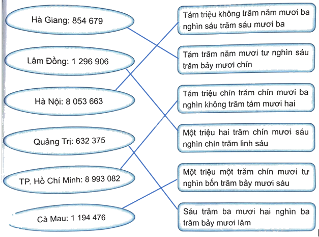Bài 33: Ôn tập các số đến lớp triệu (tiết 1) trang 93 Vở thực hành Toán 4 2
