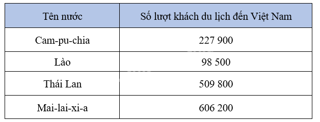 Bài 33: Ôn tập các số đến lớp triệu (tiết 2) trang 94 Vở thực hành Toán 4 1