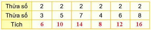 Bài 39. Bảng nhân 2 1 2