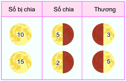 Bài 42. Số bị chia, số chia, thương 12