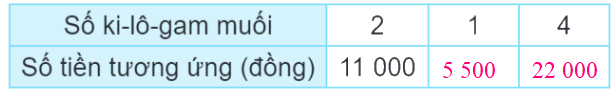 Bài 47: Bài toán liên quan đến rút về đơn vị (tiết 1) trang 30 Vở thực hành Toán 4 2 2