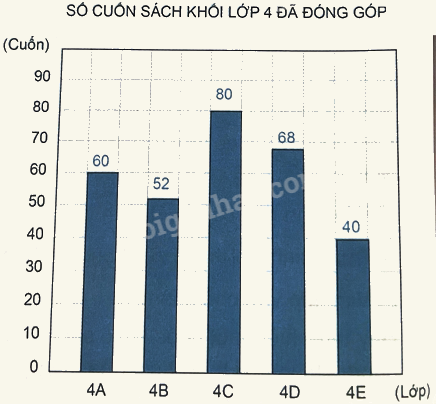 Bài 50: Biểu đồ cột (tiết 1) trang 38 Vở thực hành Toán 4 1