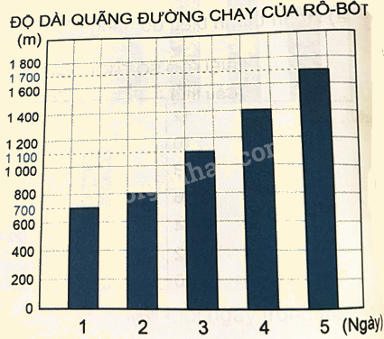Bài 50: Biểu đồ cột (tiết 2) trang 40 Vở thực hành Toán 4 1 1