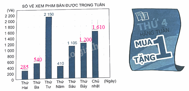 Bài 50: Biểu đồ cột (tiết 2) trang 40 Vở thực hành Toán 4 2 2