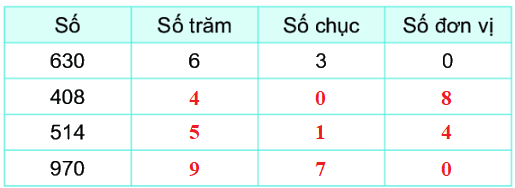 Bài 51. Số có ba chữ số 9 2