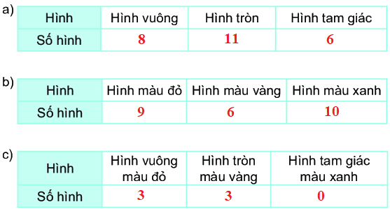 Bài 74: Ôn tập kiểm đếm số liệu và lựa chọn khả năng 0 3