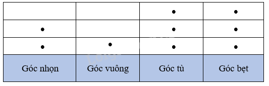 Bài 8. Góc nhọn, góc tù, góc bẹt (tiết 3) trang 26 Vở thực hành Toán 4 0 3