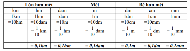 Bảng đơn vị đo độ dài 1