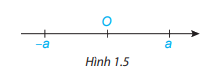 Biểu diễn số hữu tỉ trên trục số 2