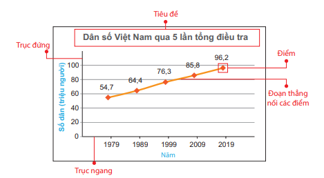 Biểu đồ đoạn thẳng 1