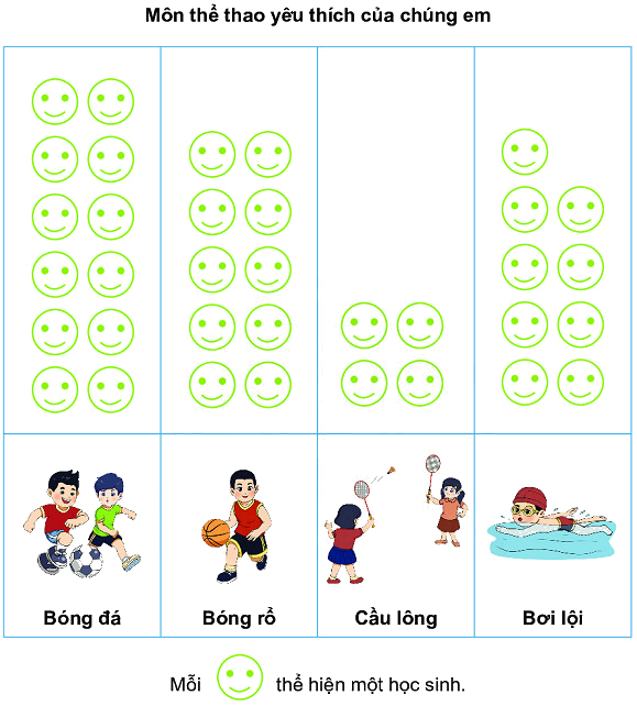 Biểu đồ tranh 1