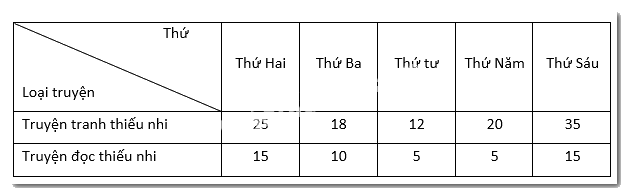 Dạng 3. Biểu đồ cột, biểu đồ cột kép Chủ đề 11 Ôn hè Toán 6 1 3