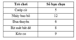 Dạng 3. Biểu đồ cột, biểu đồ cột kép Chủ đề 11 Ôn hè Toán 6 1 5