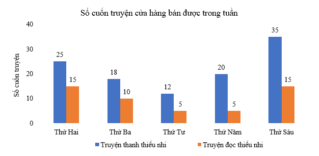 Dạng 3. Biểu đồ cột, biểu đồ cột kép Chủ đề 11 Ôn hè Toán 6 1 10