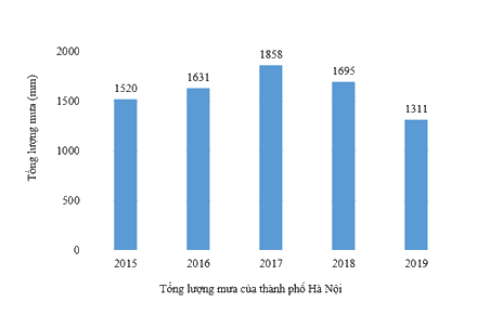 Dạng 3. Biểu đồ cột, biểu đồ cột kép Chủ đề 11 Ôn hè Toán 6 2
