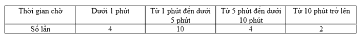 Dạng 4. Xác suất thực nghiệm Chủ đề 11 Ôn hè Toán 6 1 2