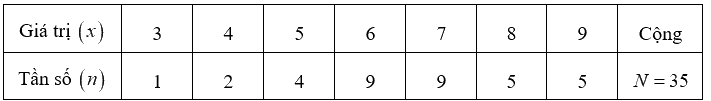 Đề kiểm tra học kì 2 Toán 10 - Đề số 3 - Cánh diều 0 1