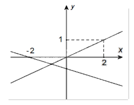 Đề thi giữa kì 1 Toán 10 - Đề số 11 0 1