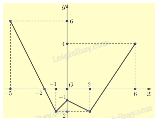 Đề thi giữa kì 1 Toán 12 - Đề số 7 1 2