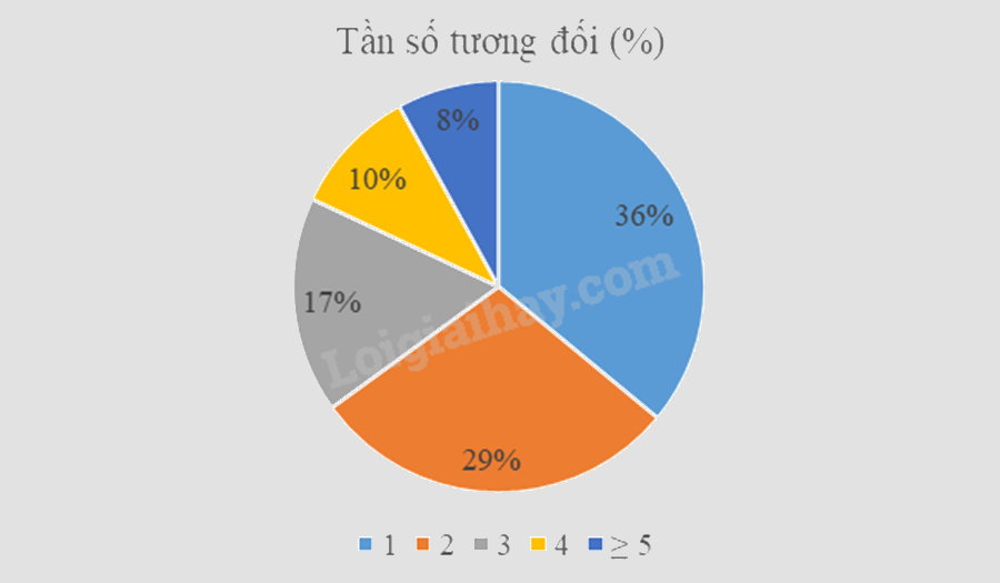 Đề thi giữa kì 2 Toán 9 - Đề số 4 1 5