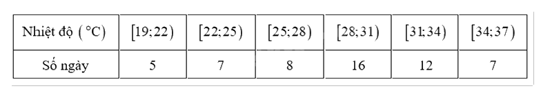 Đề thi học kì 1 Toán 12 Chân trời sáng tạo - Đề số 2 1 9