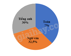 Đề thi học kì 1 Toán 7 - Đề số 2 - Chân trời sáng tạo 1