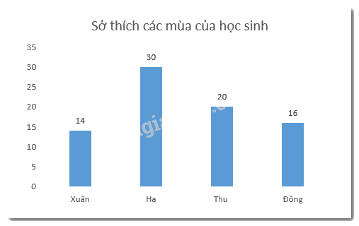 Đề thi học kì 2 Toán 6 - Đề số 5 - Cánh diều 1 1
