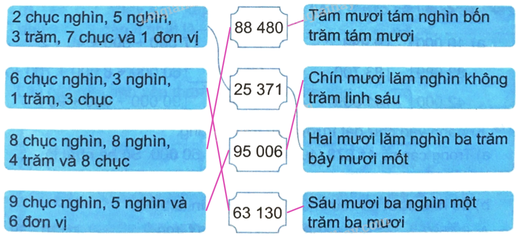 Giải bài 1: Ôn tập các số đến 100 000 (tiết 1) trang 5, 6 vở bài tập Toán 4 - Kết nối tri thức với cuộc sống 1 2