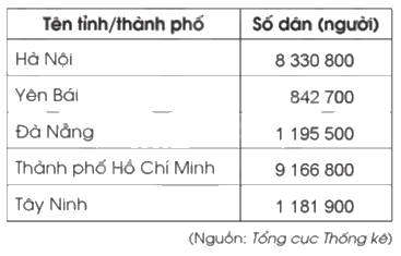 Giải bài 1: Ôn tập về số tự nhiên trang 4, 5, 6 vở bài tập Toán 5 - Cánh diều 4 1
