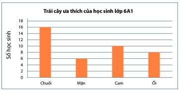 Giải Bài 1 trang 116 SGK Toán 6 Chân trời sáng tạo tập 1 1