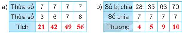 Giải bài 10: Bảng nhân 7, bảng chia 7 (tiết 2) trang 29 vở bài tập Toán 3 - Kết nối tri thức với cuộc sống 1 2