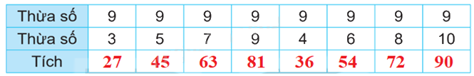 Giải bài 12: Bảng nhân 9, bảng chia 9 (tiết 1) trang 32 vở bài tập Toán 3 - Kết nối tri thức với cuộc sống 0 2