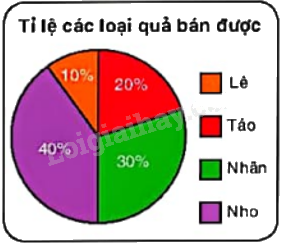 Giải bài 12 trang 136 vở thực hành Toán 9 tập 2 1