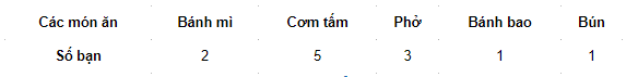 Giải Bài 3 trang 104 SGK Toán 6 Chân trời sáng tạo tập tập 1 2