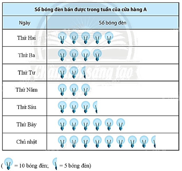 Giải bài 3 trang 94 sách bài tập Toán 6 – Chân trời sáng tạo 1