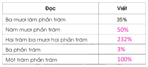 Giải bài 40: Tỉ số phần trăm trang 97, 98 vở bài tập Toán 5 - Cánh diều 2