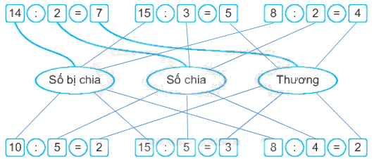 Giải bài 42: Số bị chia, số chia, thương (tiết 1) Vở bài tập toán 2 - Kết nối tri thức với cuộc sống 2