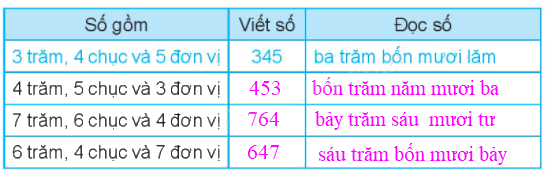 Giải bài 51: Số có ba chữ số (tiết 1) Vở bài tập toán 2 - Kết nối tri thức với cuộc sống 2 2