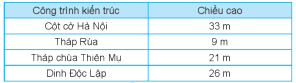 Giải bài 55: Đề-xi-mét. Mét. Ki-lô-mét (tiết 2) Vở bài tập toán 2 - Kết nối tri thức với cuộc sống 2 1