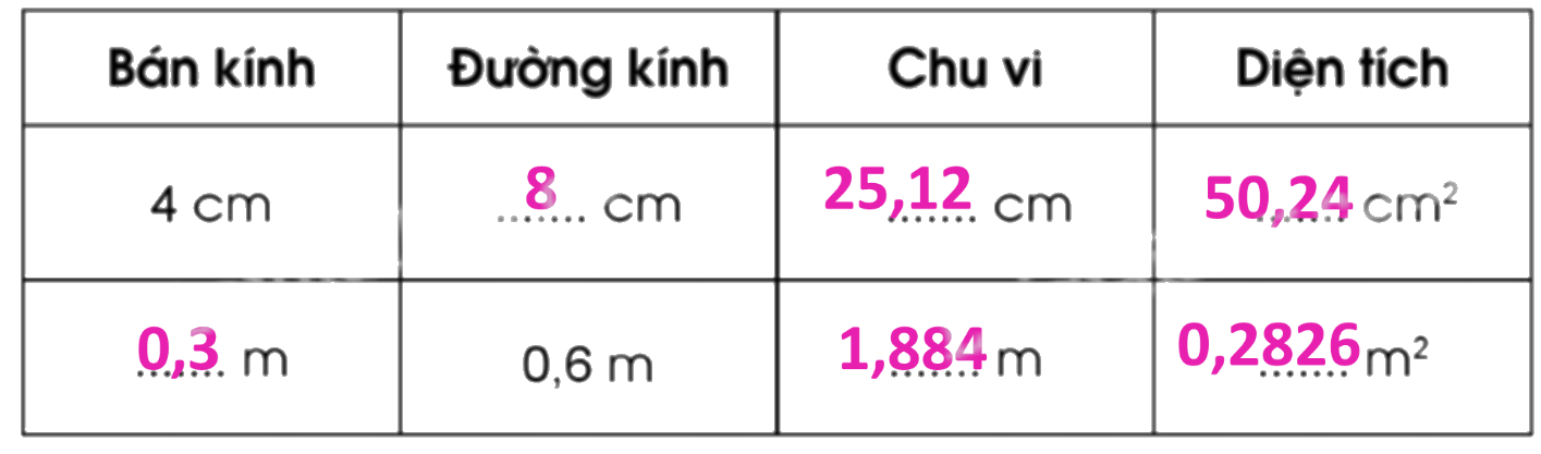 Giải bài 56. Diện tích hình tròn trang 21, 22, 23 vở bài tập Toán 5 - Cánh diều 1 2