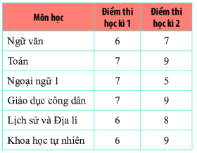 Giải Bài 6 trang 121 SGK Toán 6 Chân trời sáng tạo tập 1 1